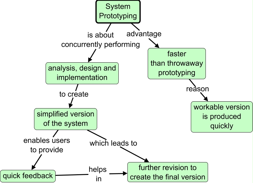 System Prototyping